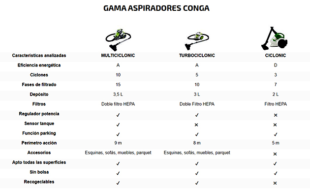 Aspirador sin bolsa Conga MultiCiclonic