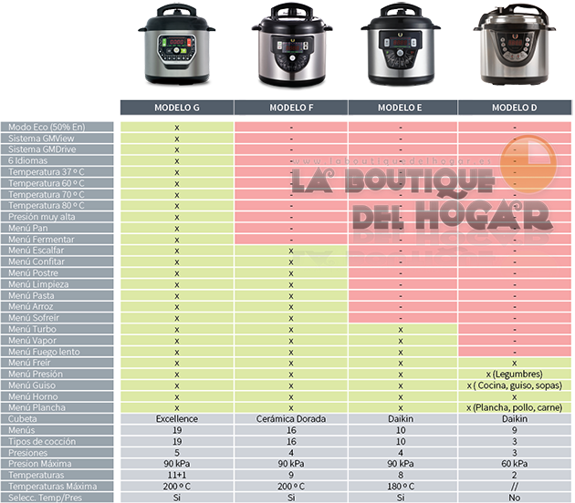 olla Programable GM modelo G – 6 litros