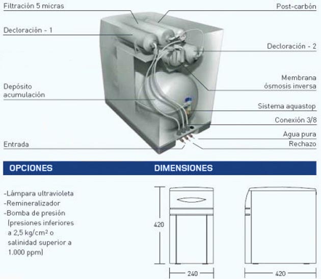 esquema partes y dimensiones equipo de osmosis compacto CM