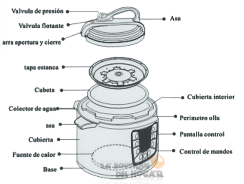 Partes de la olla programable con voz